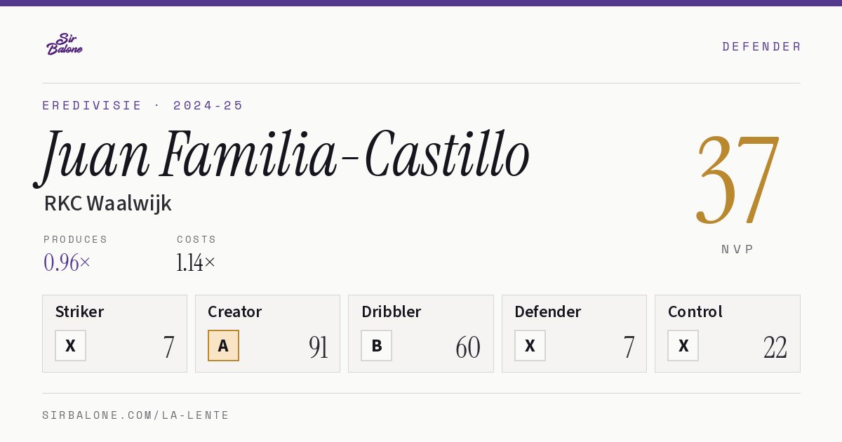 Juan Familia-Castillo, RKC Waalwijk: NVP 37 in the 2024-25 Eredivisie