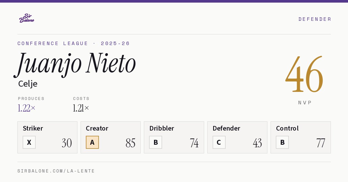 Juanjo Nieto, Celje: NVP 46 in the 2025-26 Conference League