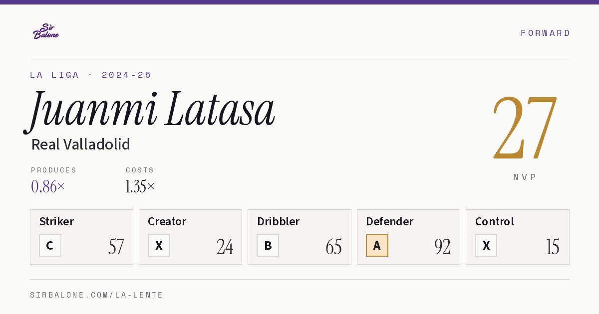 Juanmi Latasa, Real Valladolid: NVP 27 in the 2024-25 La Liga