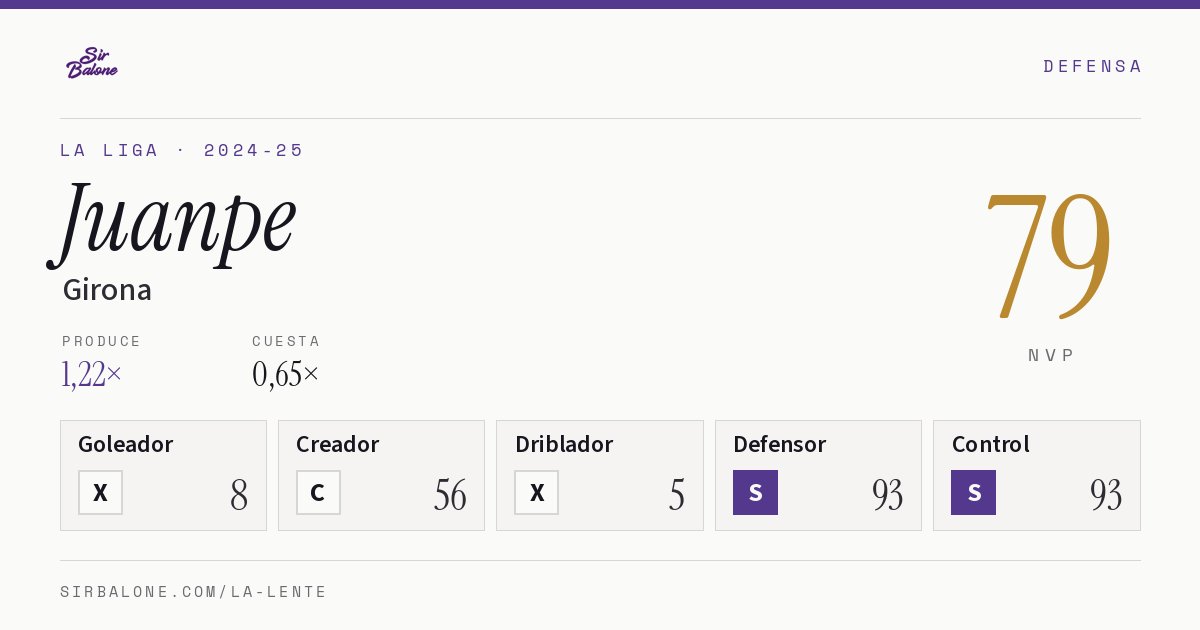 Juanpe, Girona: NVP 79 en La Liga 2024-25
