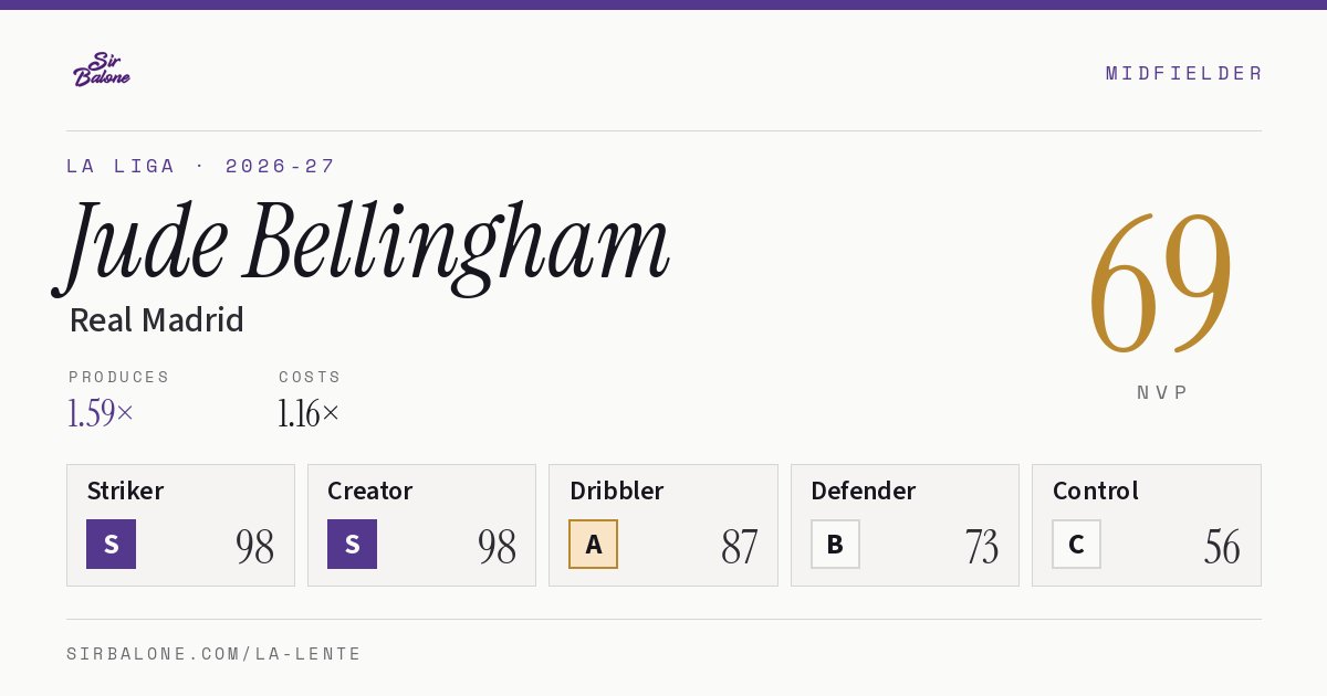 Jude Bellingham, Real Madrid: NVP 69 in the 2026-27 La Liga