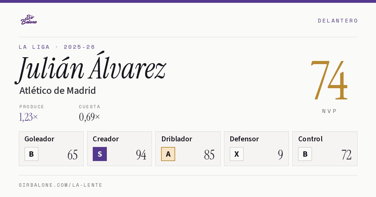 Julián Álvarez, Atlético de Madrid: NVP 74 en La Liga 2025-26