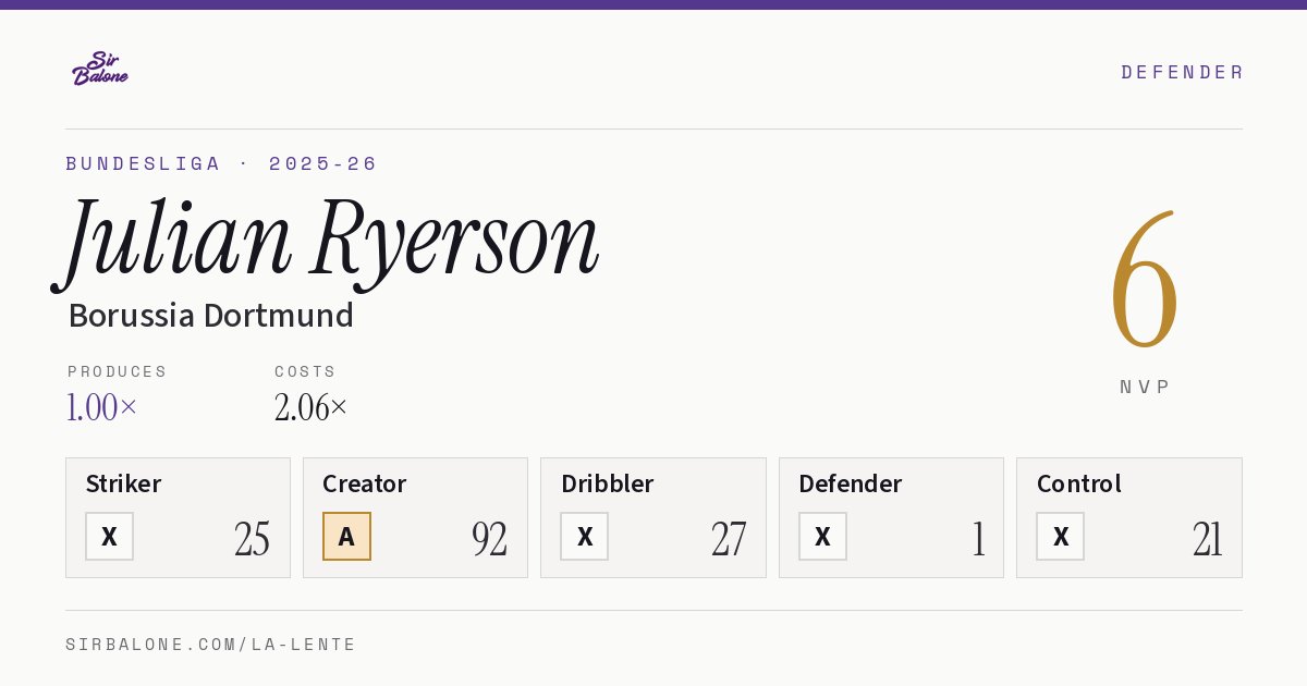 Julian Ryerson, Borussia Dortmund: NVP 6 in the 2025-26 Bundesliga