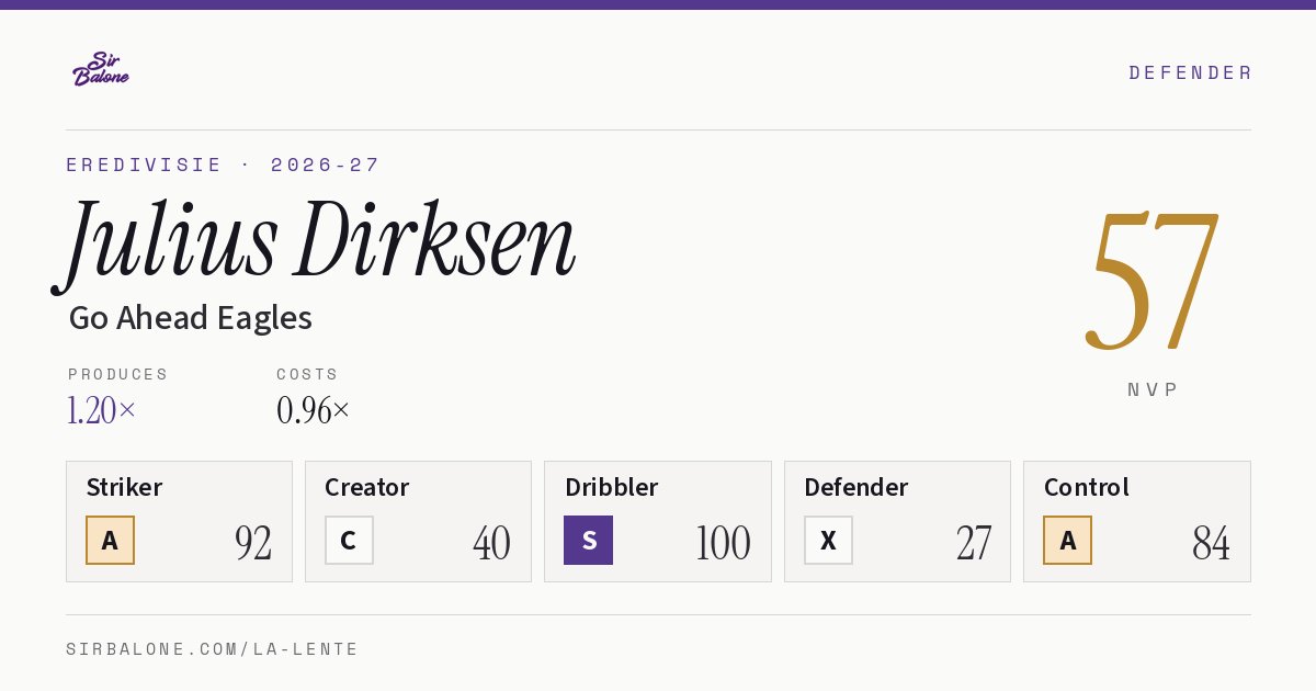 Julius Dirksen, Go Ahead Eagles: NVP 57 in the 2026-27 Eredivisie