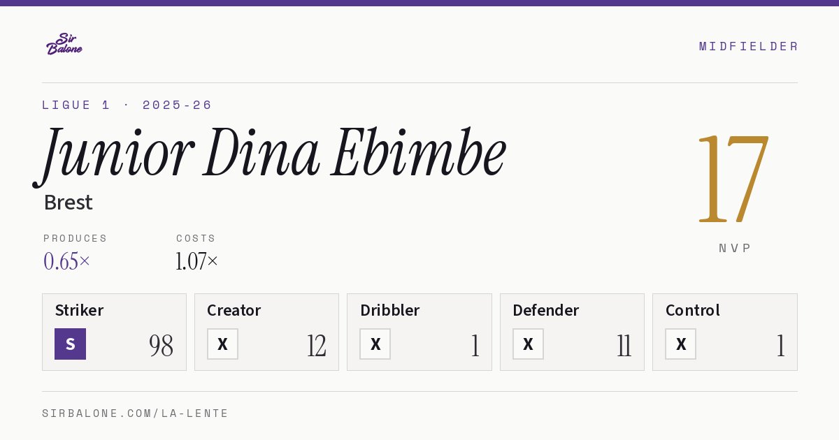 Junior Dina Ebimbe, Brest: NVP 17 in the 2025-26 Ligue 1