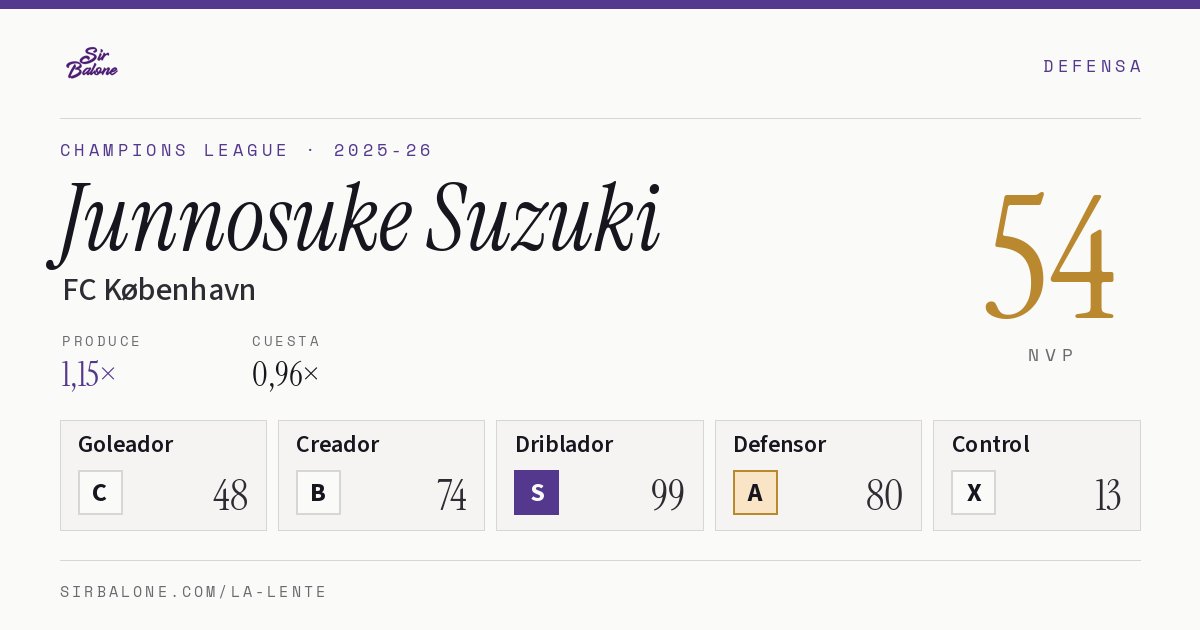 Junnosuke Suzuki, FC København: NVP 54 en Champions League 2025-26