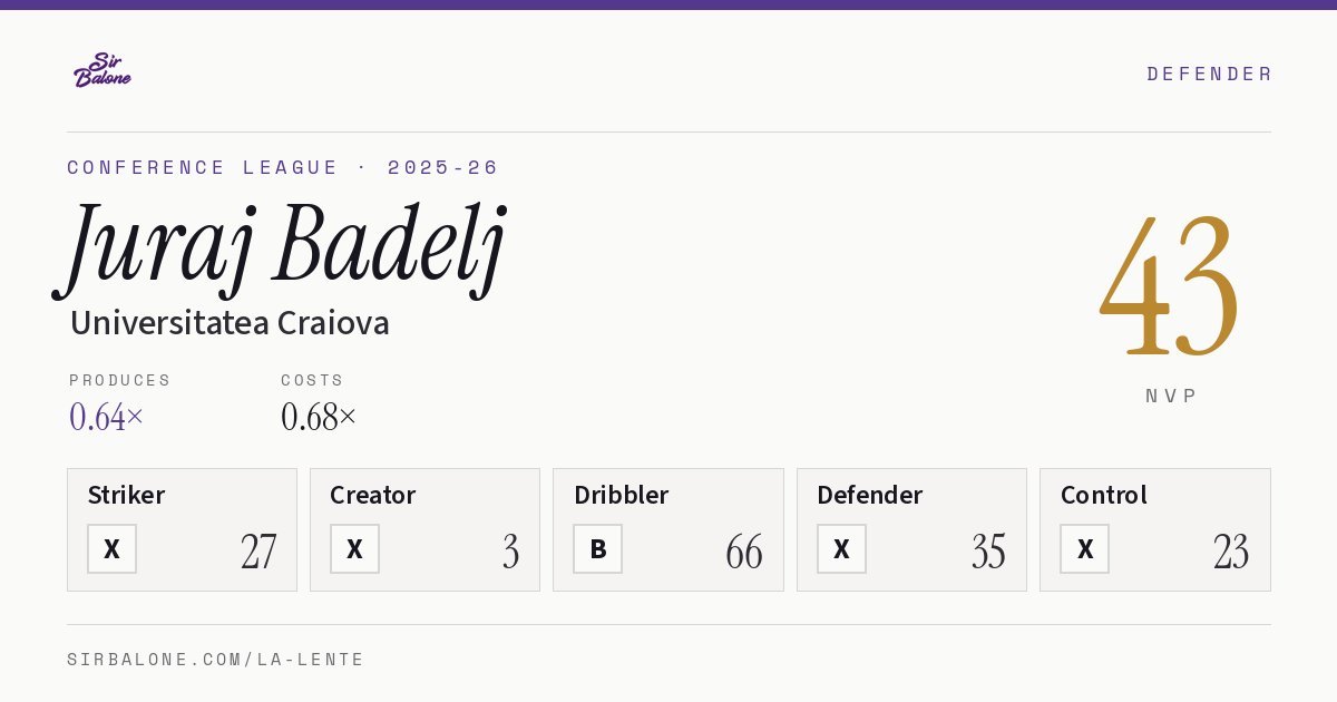 Juraj Badelj, Universitatea Craiova: NVP 43 in the 2025-26 Conference League