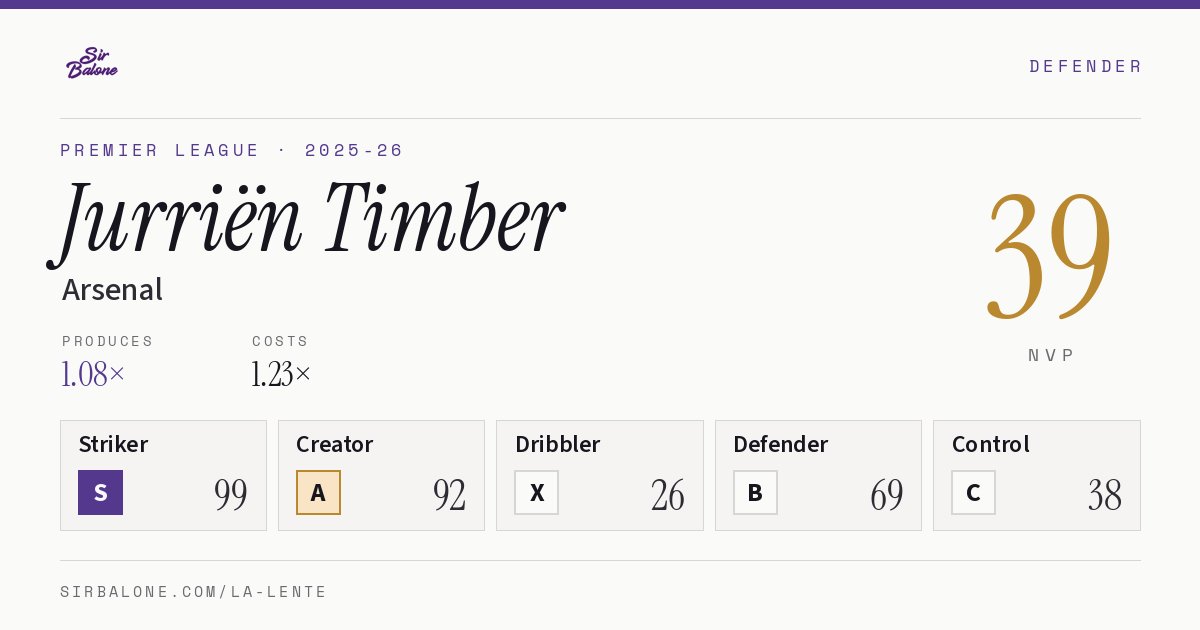 Jurriën Timber, Arsenal: NVP 39 in the 2025-26 Premier League