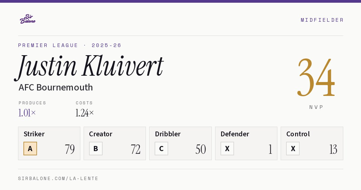Justin Kluivert, AFC Bournemouth: NVP 34 in the 2025-26 Premier League