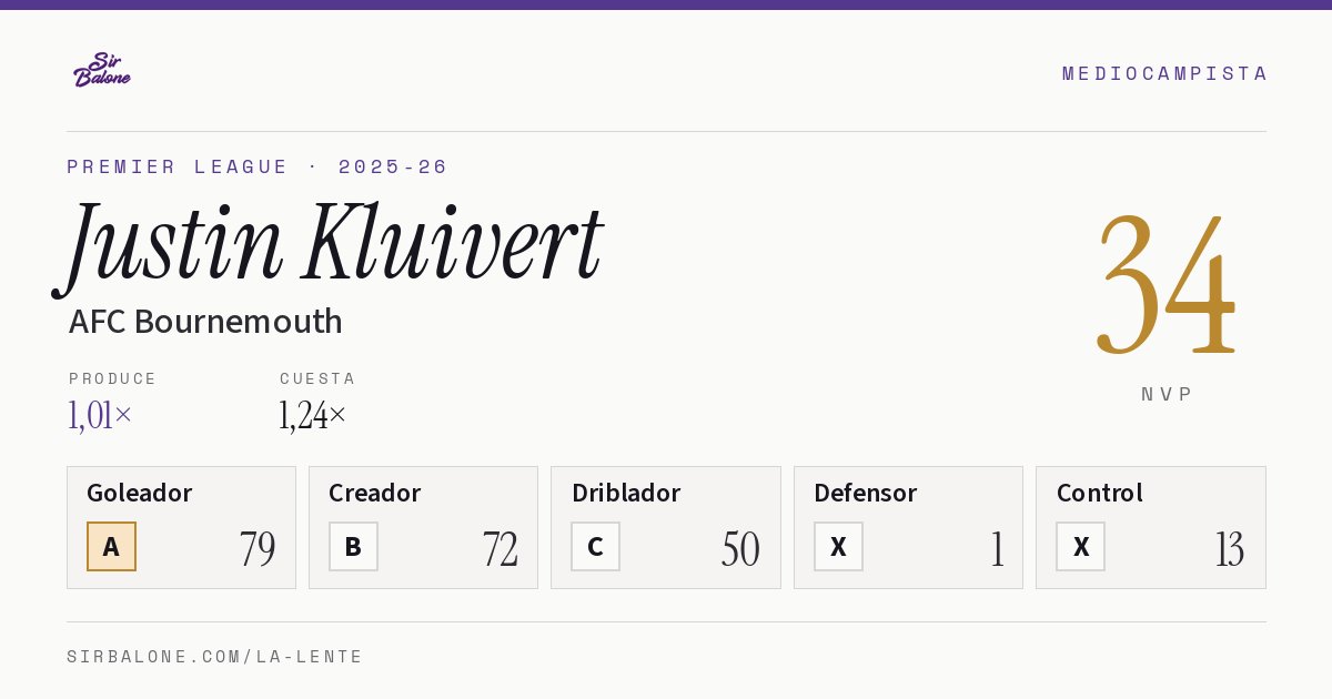 Justin Kluivert, AFC Bournemouth: NVP 34 en Premier League 2025-26