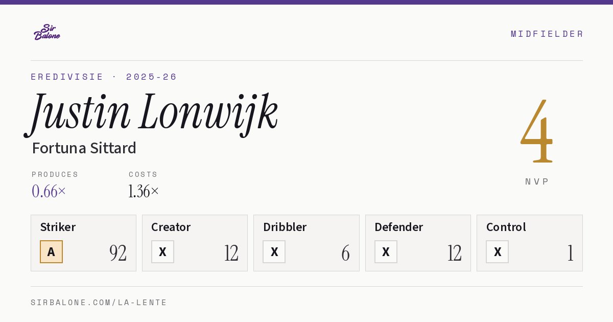 Justin Lonwijk, Fortuna Sittard: NVP 4 in the 2025-26 Eredivisie