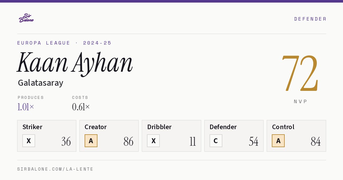 Kaan Ayhan, Galatasaray: NVP 72 in the 2024-25 Europa League