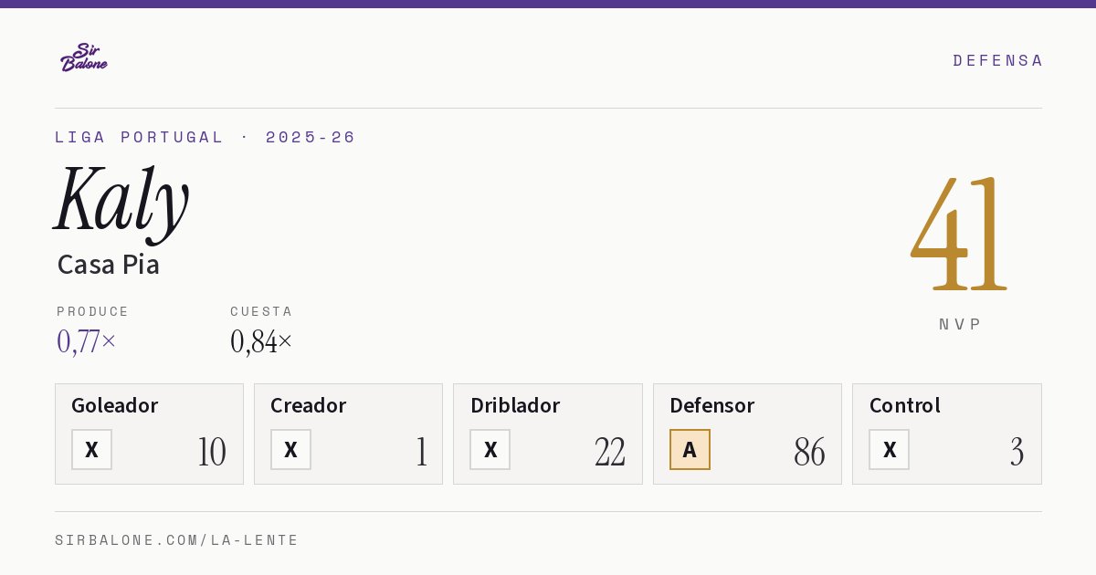 Kaly, Casa Pia: NVP 41 en Liga Portugal 2025-26