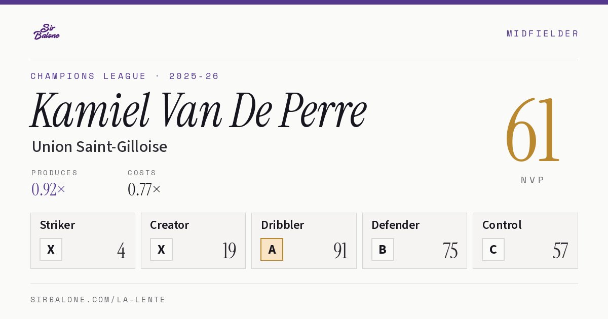 Kamiel Van De Perre, Union Saint-Gilloise: NVP 61 in the 2025-26 Champions League