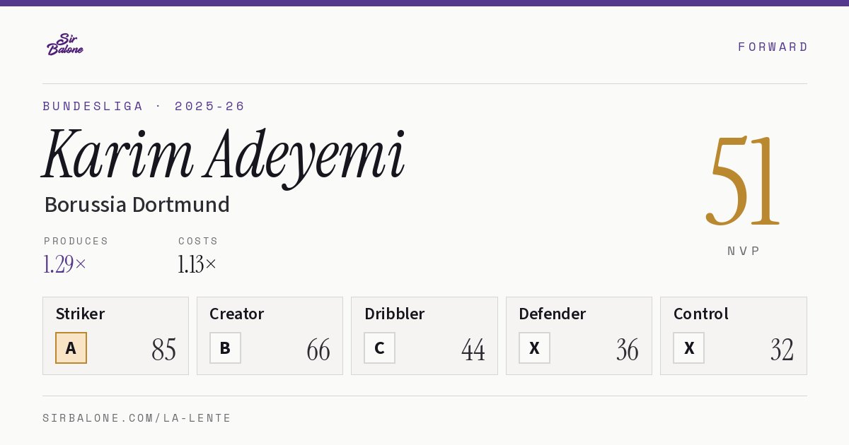 Karim Adeyemi, Borussia Dortmund: NVP 51 in the 2025-26 Bundesliga