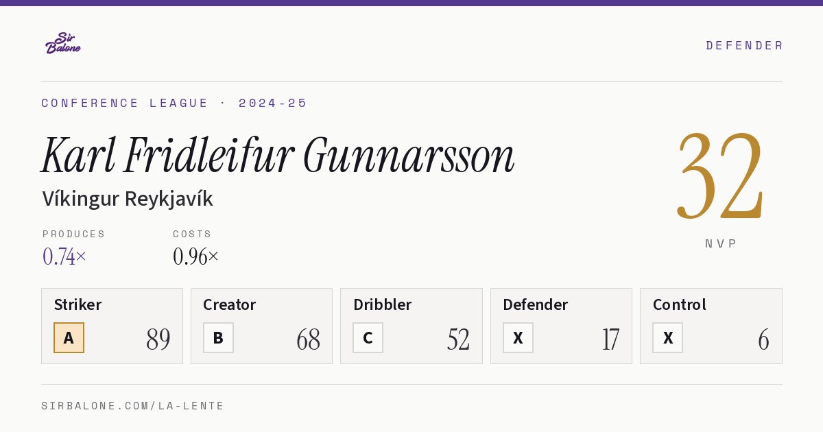 Karl Fridleifur Gunnarsson, Víkingur Reykjavík: NVP 32 in the 2024-25 Conference League