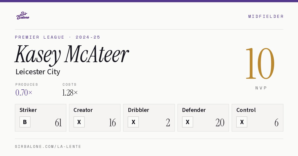 Kasey McAteer, Leicester City: NVP 10 in the 2024-25 Premier League