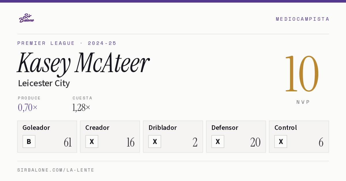 Kasey McAteer, Leicester City: NVP 10 en Premier League 2024-25