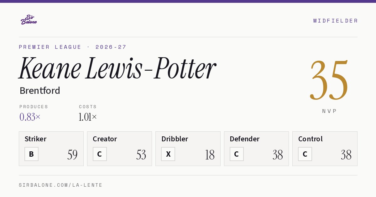 Keane Lewis-Potter, Brentford: NVP 35 in the 2026-27 Premier League
