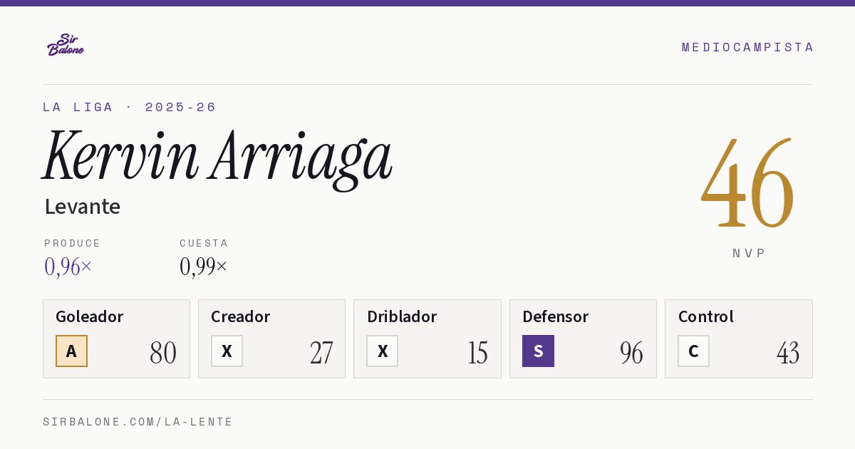 Kervin Arriaga, Levante: NVP 46 en La Liga 2025-26