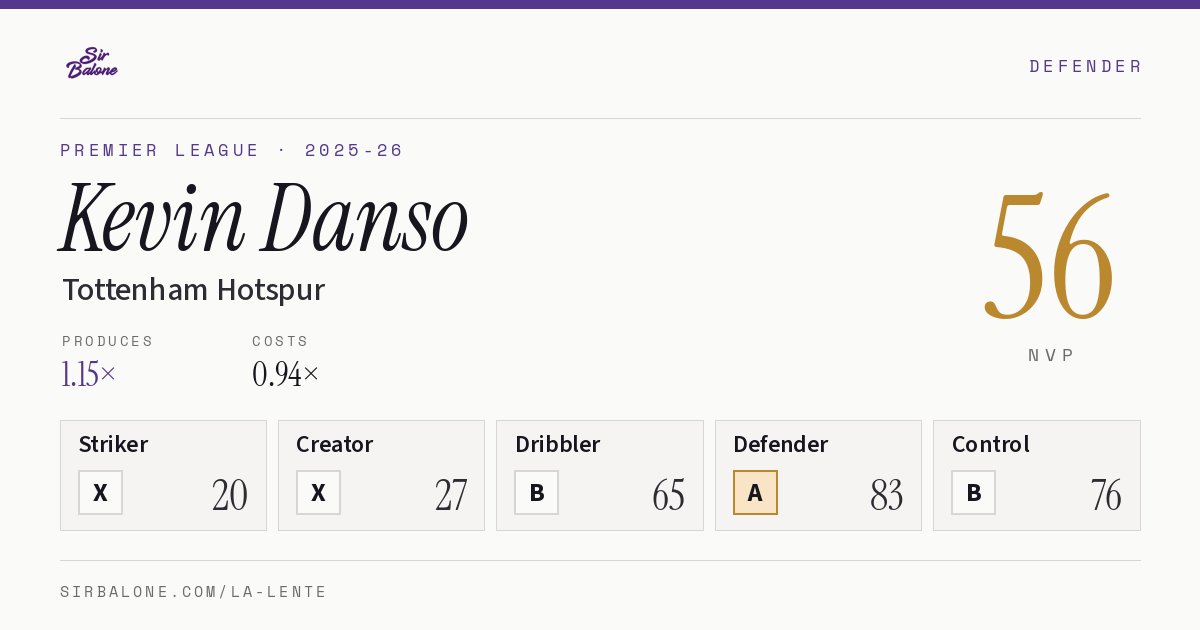 Kevin Danso, Tottenham Hotspur: NVP 56 in the 2025-26 Premier League
