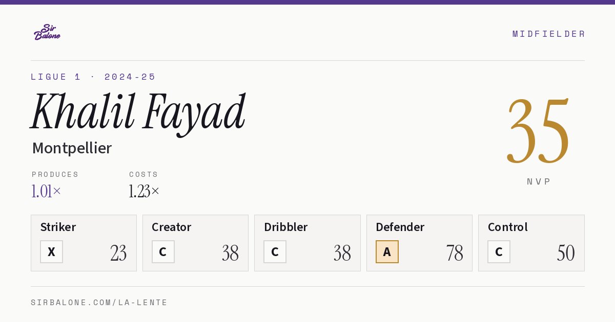 Khalil Fayad, Montpellier: NVP 35 in the 2024-25 Ligue 1