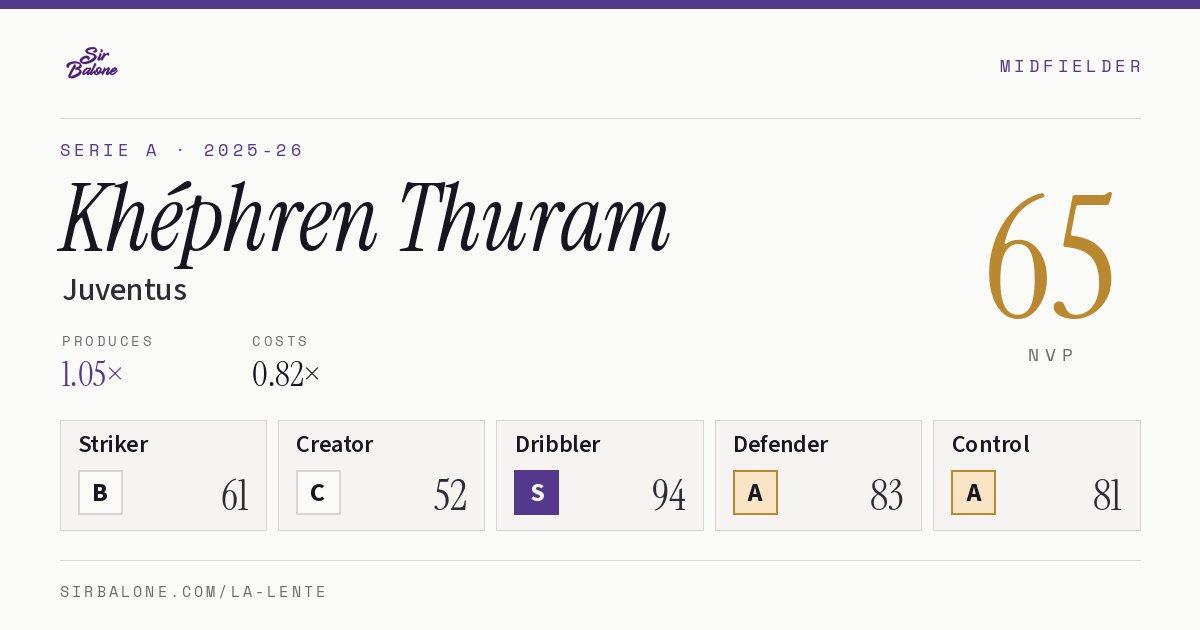 Khéphren Thuram, Juventus: NVP 65 in the 2025-26 Serie A