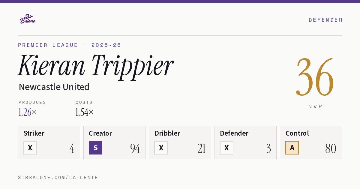 Kieran Trippier, Newcastle United: NVP 36 in the 2025-26 Premier League