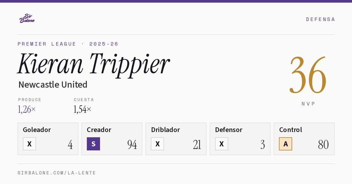 Kieran Trippier, Newcastle United: NVP 36 en Premier League 2025-26
