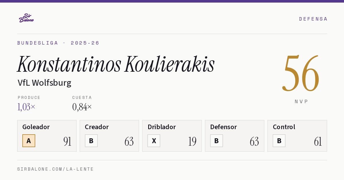 Konstantinos Koulierakis, VfL Wolfsburg: NVP 56 en Bundesliga 2025-26