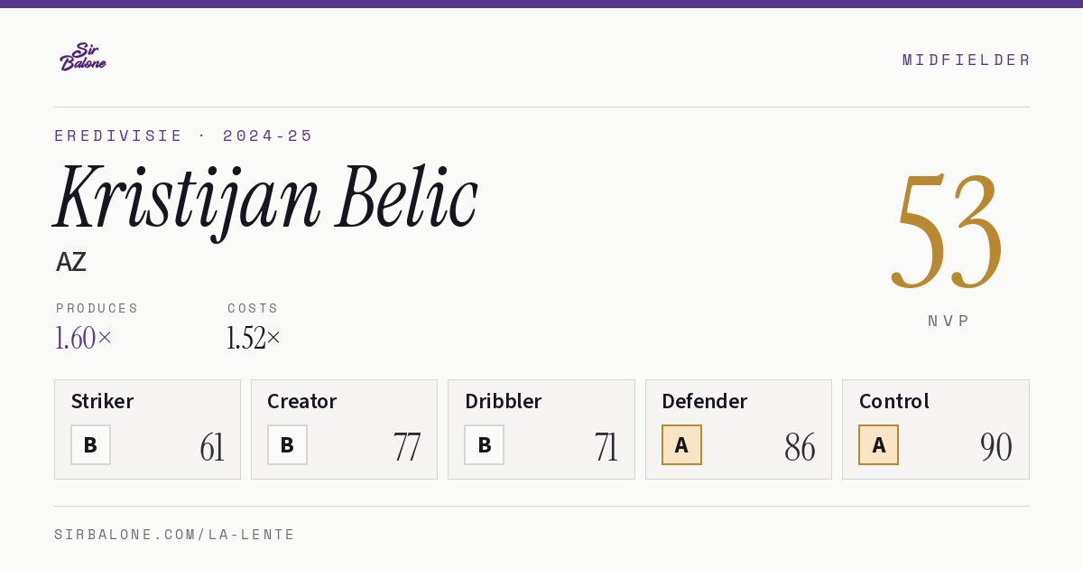 Kristijan Belic, AZ: NVP 53 in the 2024-25 Eredivisie