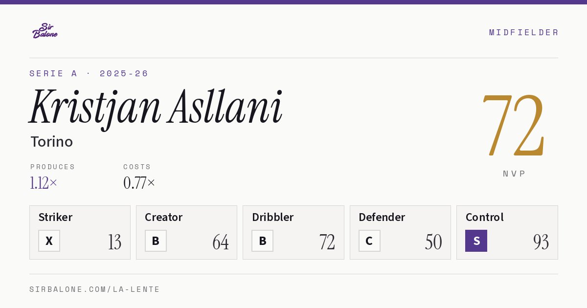 Kristjan Asllani, Torino: NVP 72 in the 2025-26 Serie A