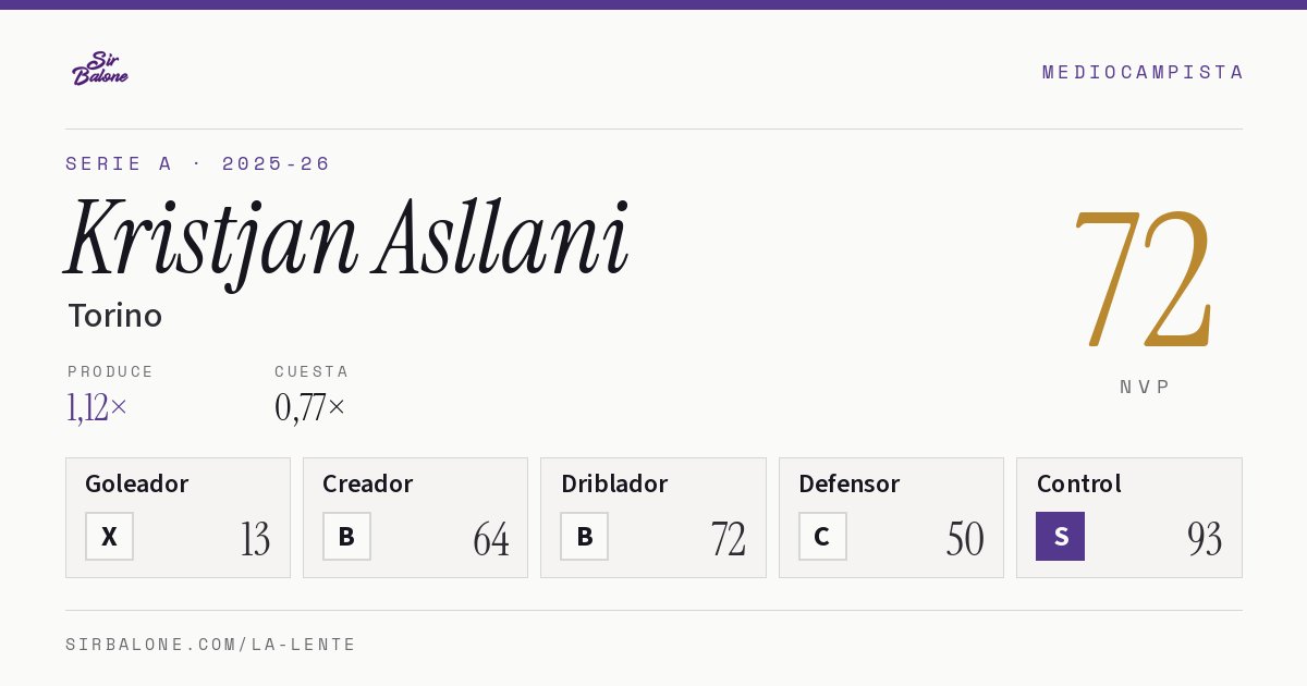 Kristjan Asllani, Torino: NVP 72 en Serie A 2025-26