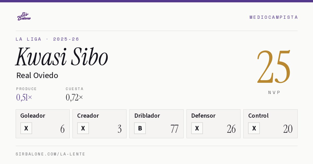 Kwasi Sibo, Real Oviedo: NVP 25 en La Liga 2025-26