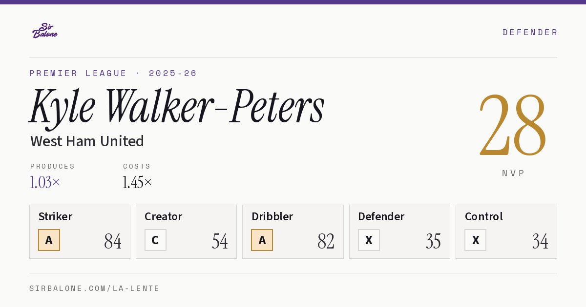 Kyle Walker-Peters, West Ham United: NVP 28 in the 2025-26 Premier League