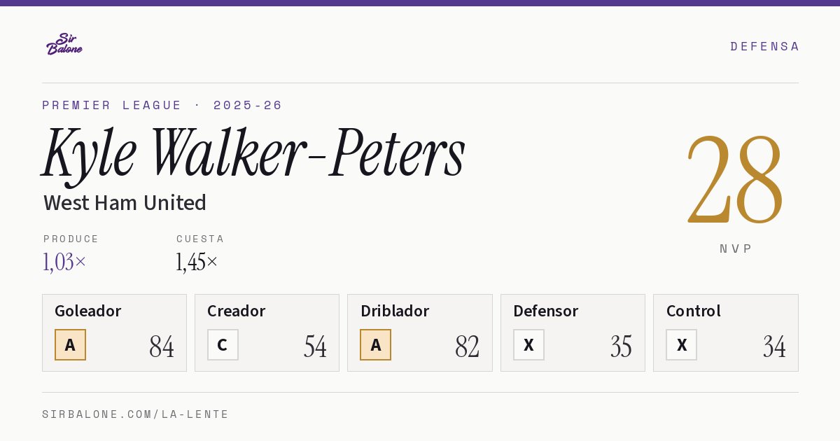 Kyle Walker-Peters, West Ham United: NVP 28 en Premier League 2025-26