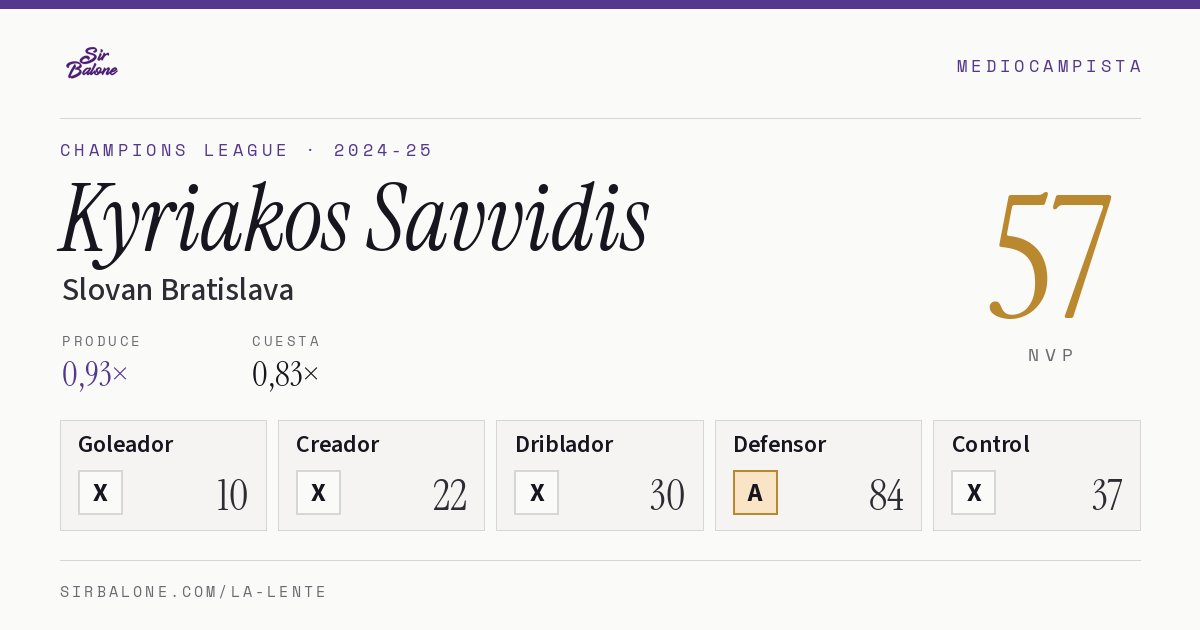 Kyriakos Savvidis, Slovan Bratislava: NVP 57 en Champions League 2024-25