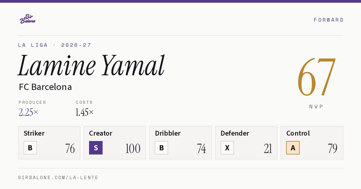 Lamine Yamal, FC Barcelona: NVP 67 in the 2026-27 La Liga