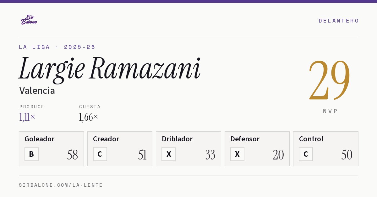 Largie Ramazani, Valencia: NVP 29 en La Liga 2025-26