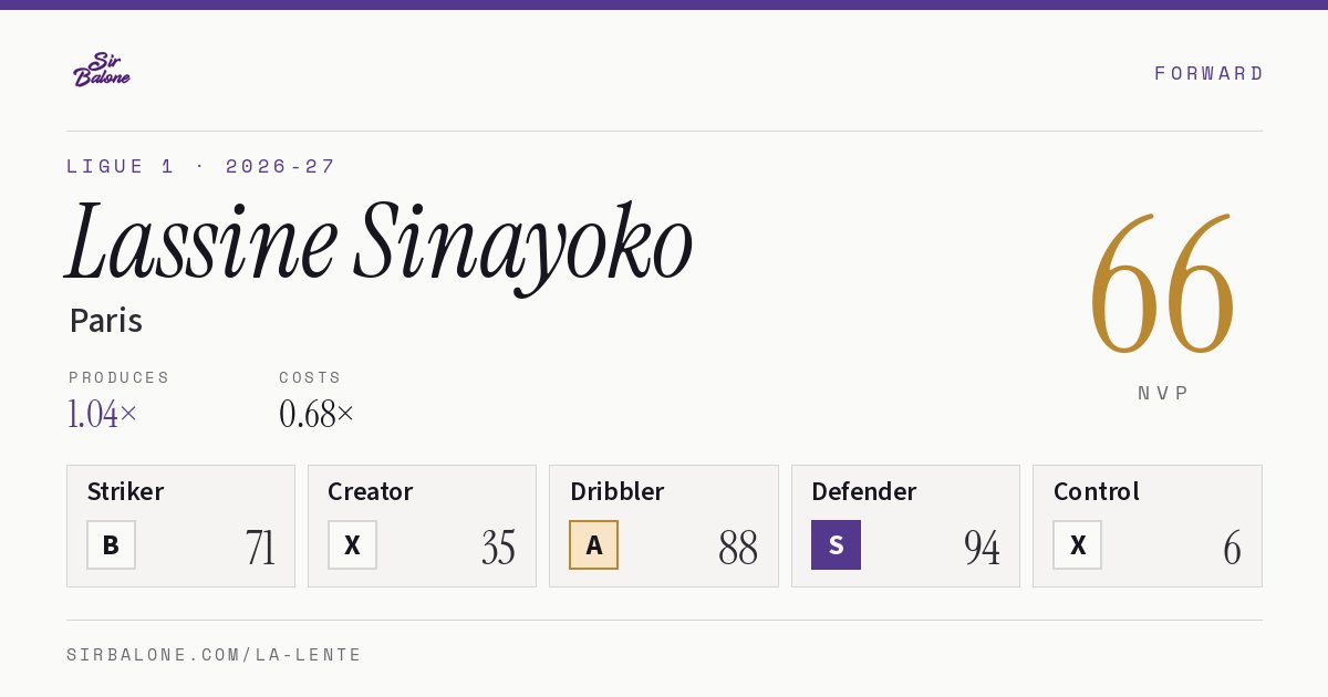 Lassine Sinayoko, Paris: NVP 66 in the 2026-27 Ligue 1