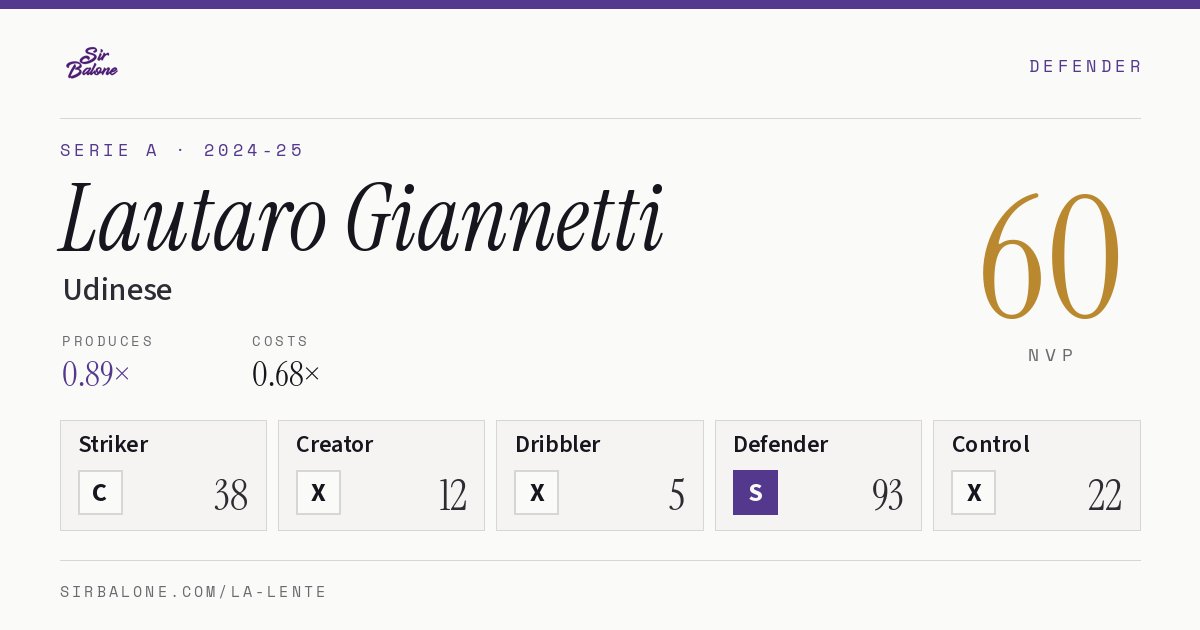 Lautaro Giannetti, Udinese: NVP 60 in the 2024-25 Serie A