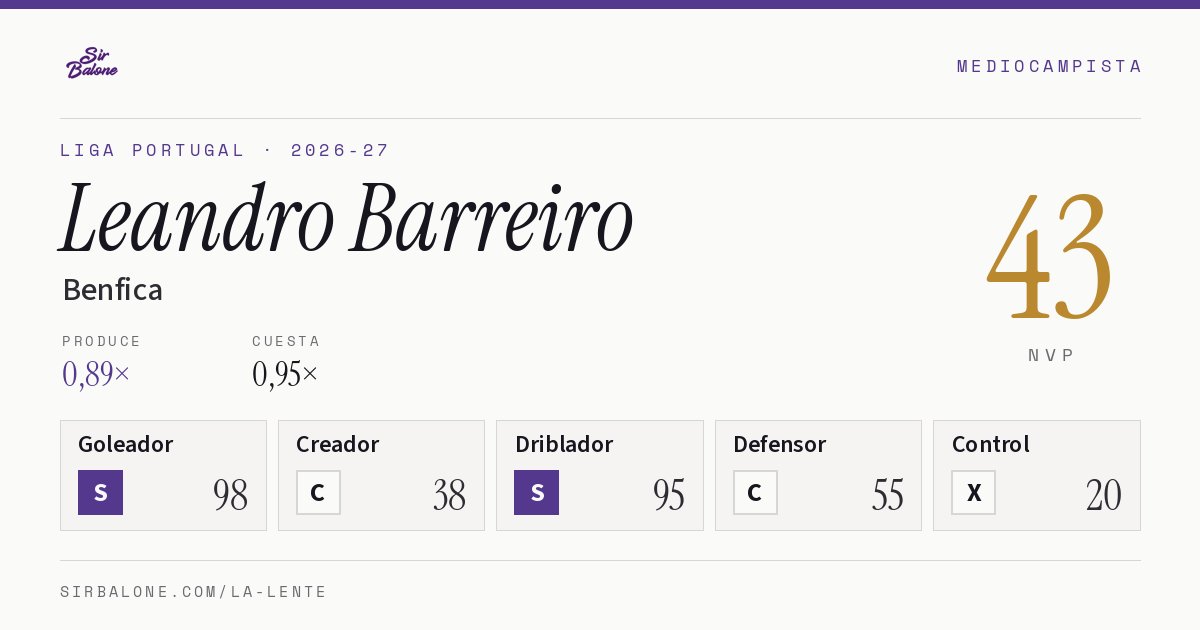 Leandro Barreiro, Benfica: NVP 43 en Liga Portugal 2026-27