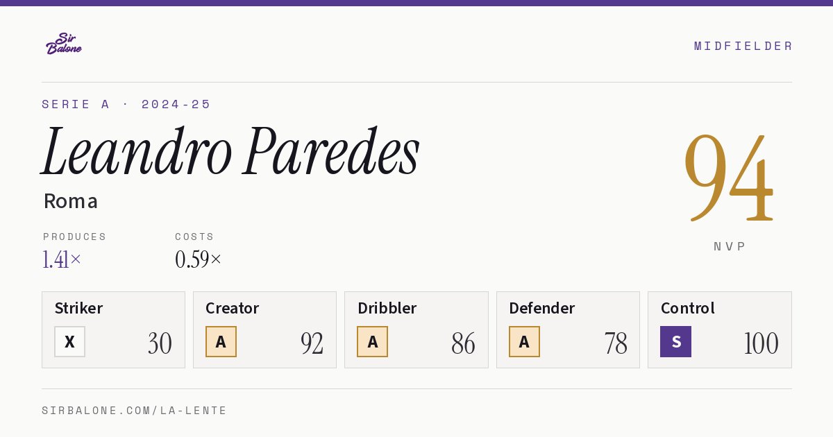 Leandro Paredes, Roma: NVP 94 in the 2024-25 Serie A