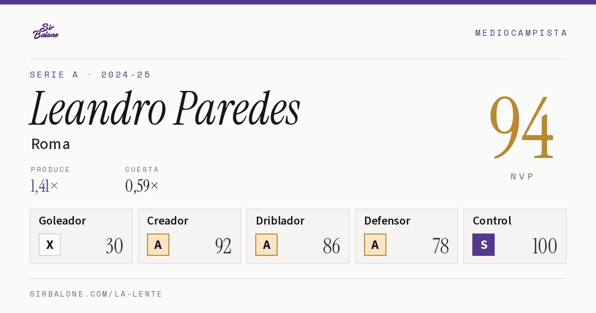 Leandro Paredes, Roma: NVP 94 en Serie A 2024-25