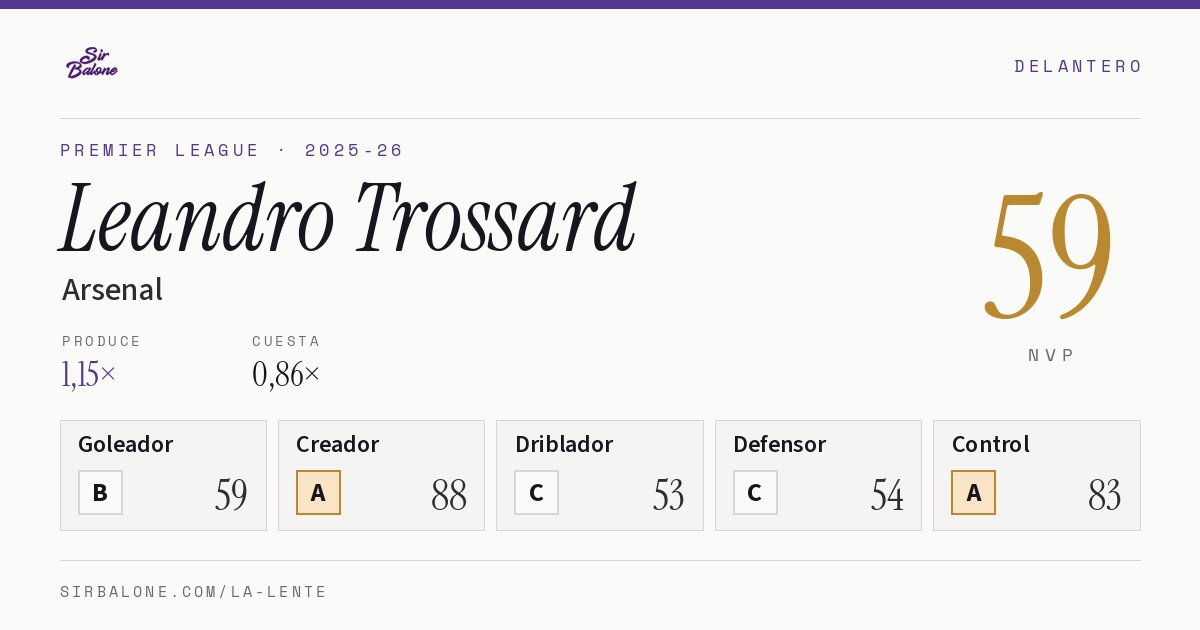 Leandro Trossard, Arsenal: NVP 59 en Premier League 2025-26