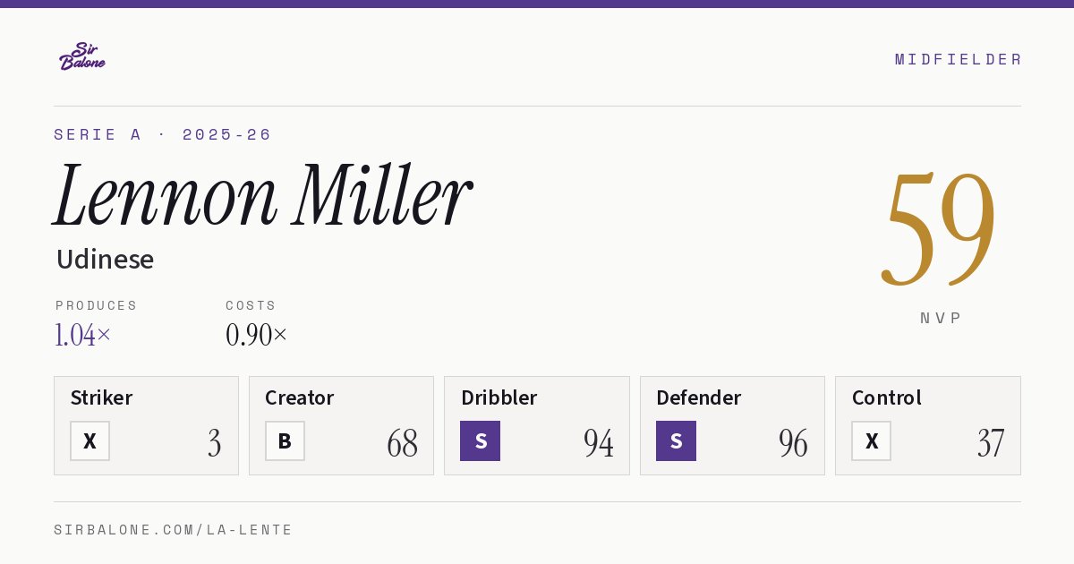 Lennon Miller, Udinese: NVP 59 in the 2025-26 Serie A
