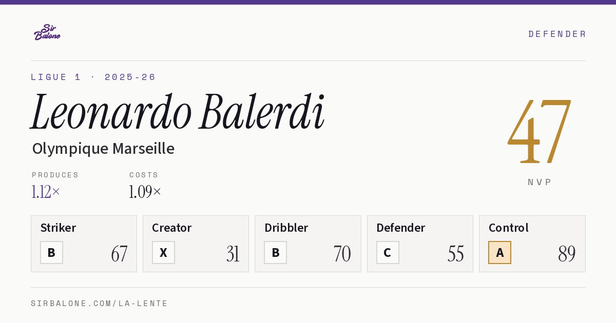 Leonardo Balerdi, Olympique Marseille: NVP 47 in the 2025-26 Ligue 1