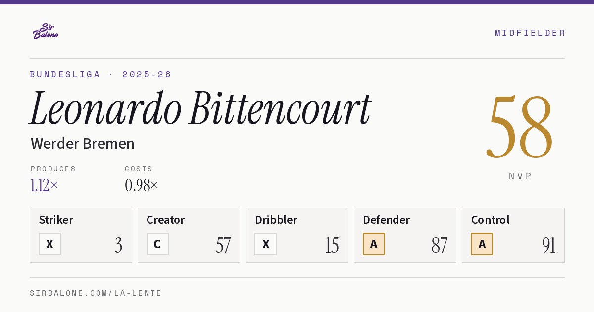 Leonardo Bittencourt, Werder Bremen: NVP 58 in the 2025-26 Bundesliga