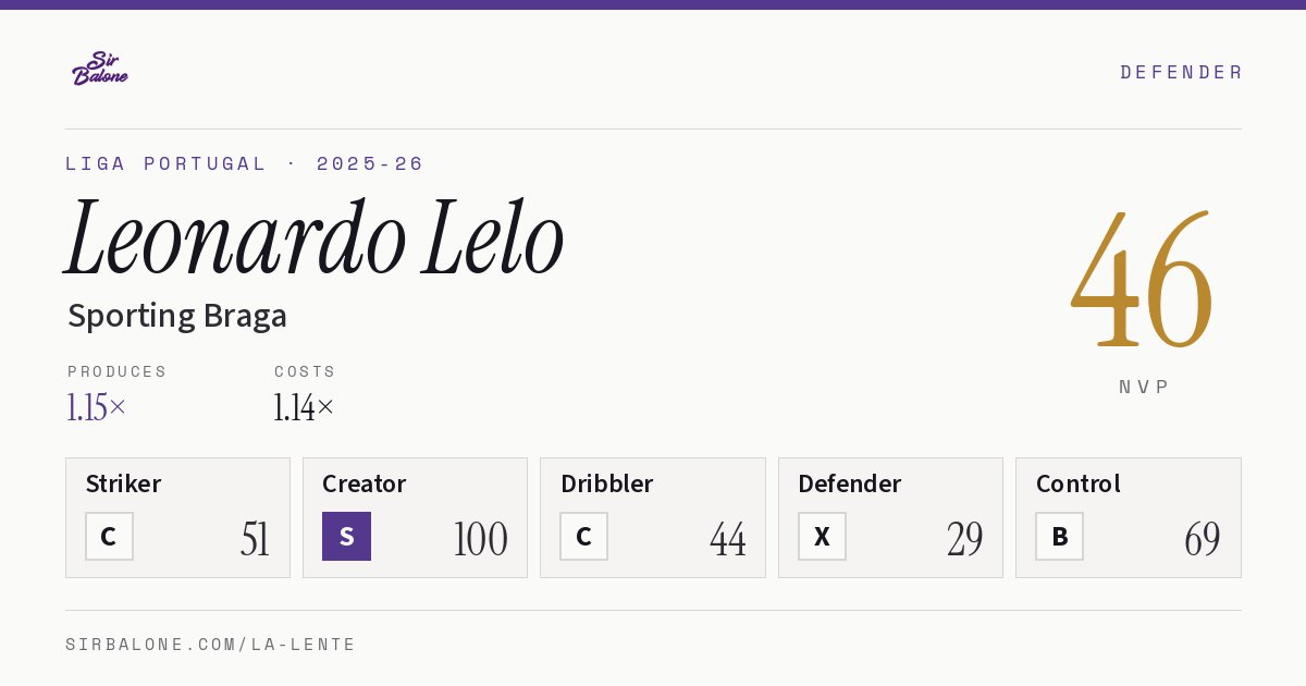Leonardo Lelo, Sporting Braga: NVP 46 in the 2025-26 Liga Portugal