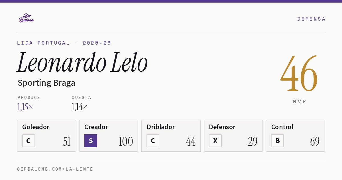 Leonardo Lelo, Sporting Braga: NVP 46 en Liga Portugal 2025-26